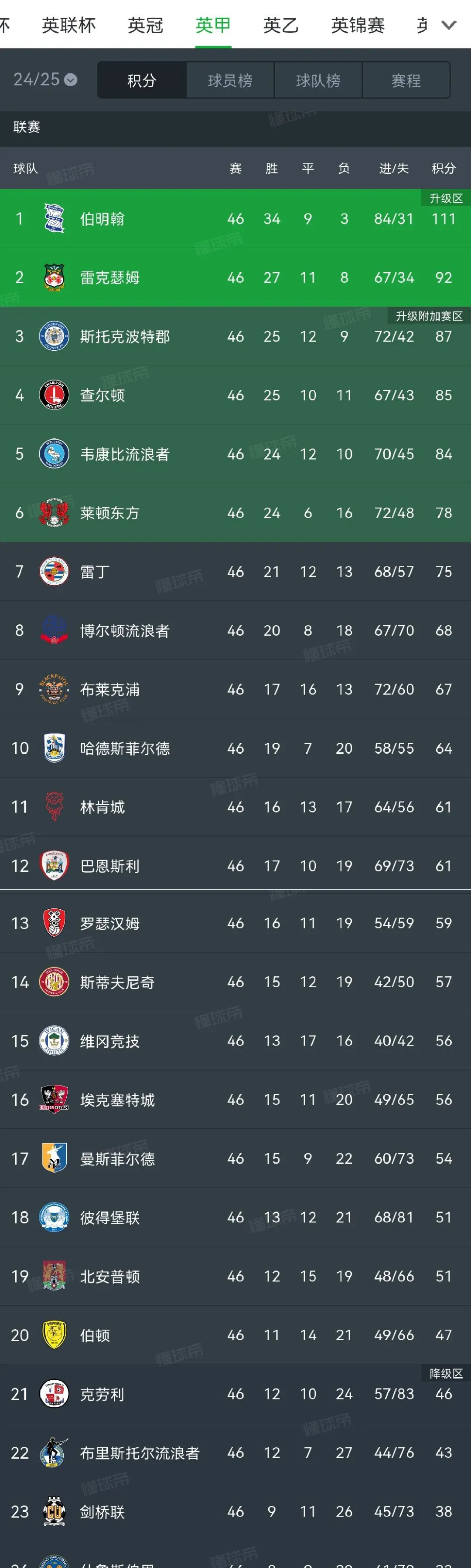 九游官网-包含南安普顿主场大捷，雄起英超积分榜的词条